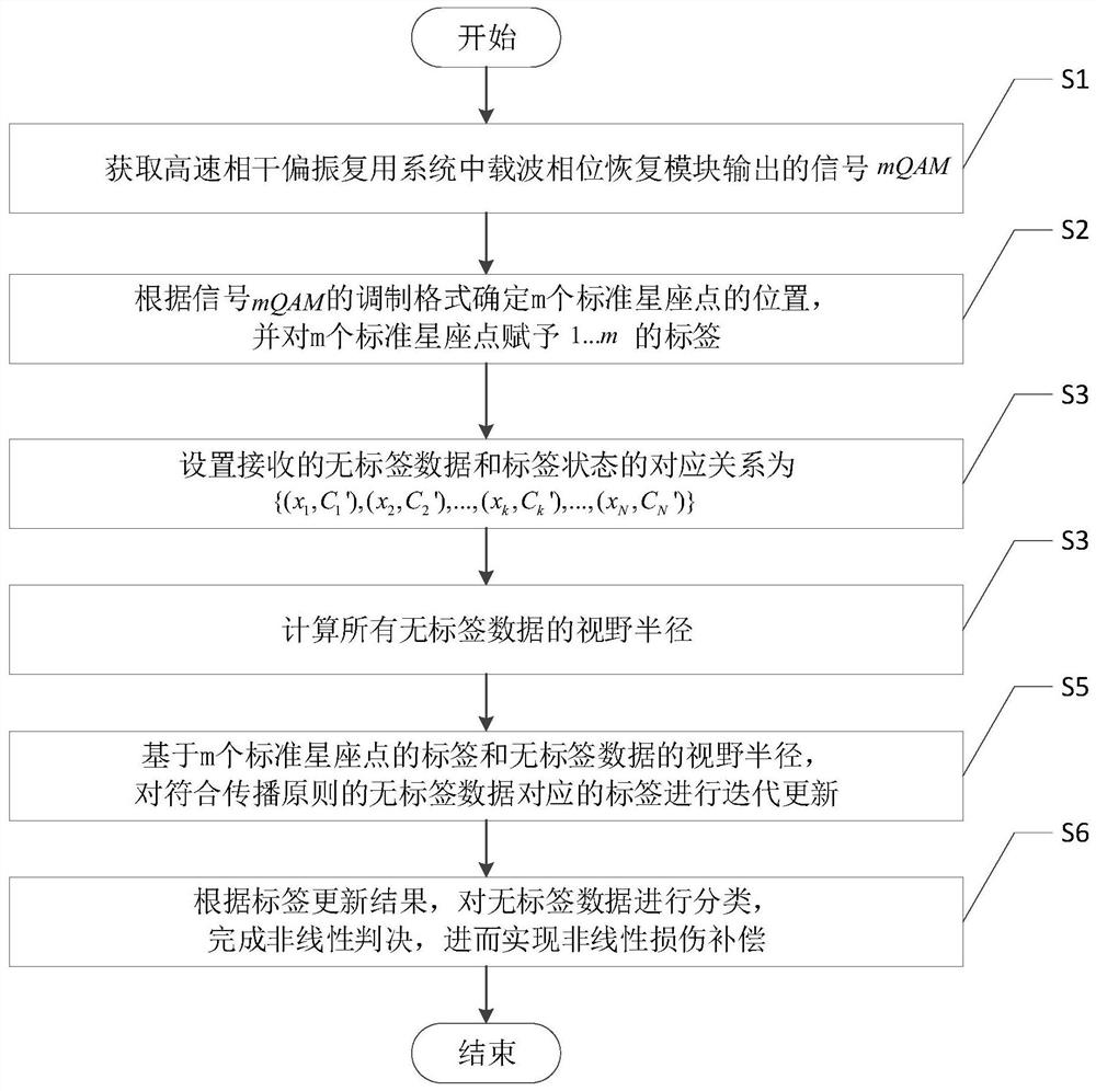 Nonlinear damage compensation method suitable for high-speed coherent polarization multiplexing system