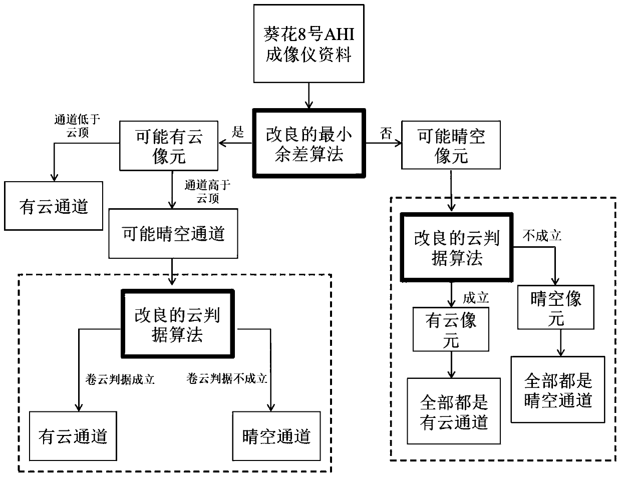 Clear-air channel detection quality control method suitable for assimilation of geostationary satellite data