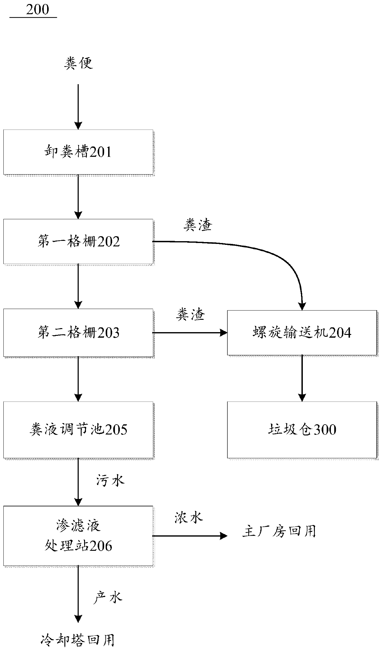 Method and device for collaborative treatment of feces in waste incineration plant