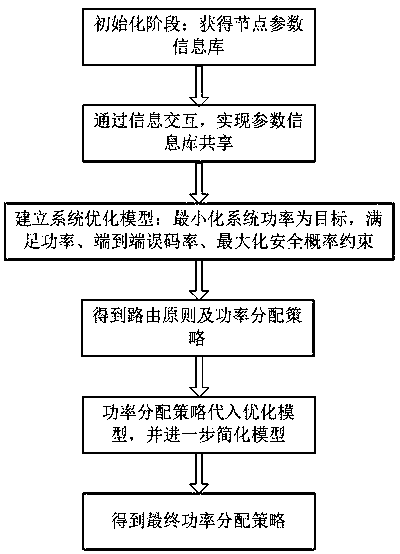 Safety-conscious routing and power distribution method for wireless multi-hop network