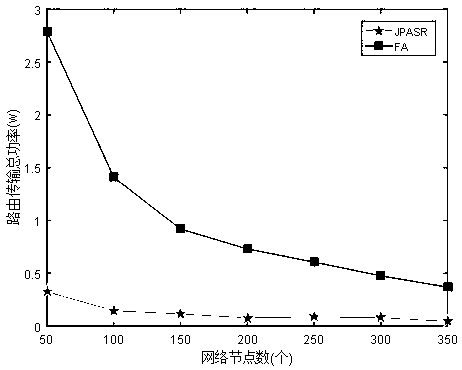 Safety-conscious routing and power distribution method for wireless multi-hop network