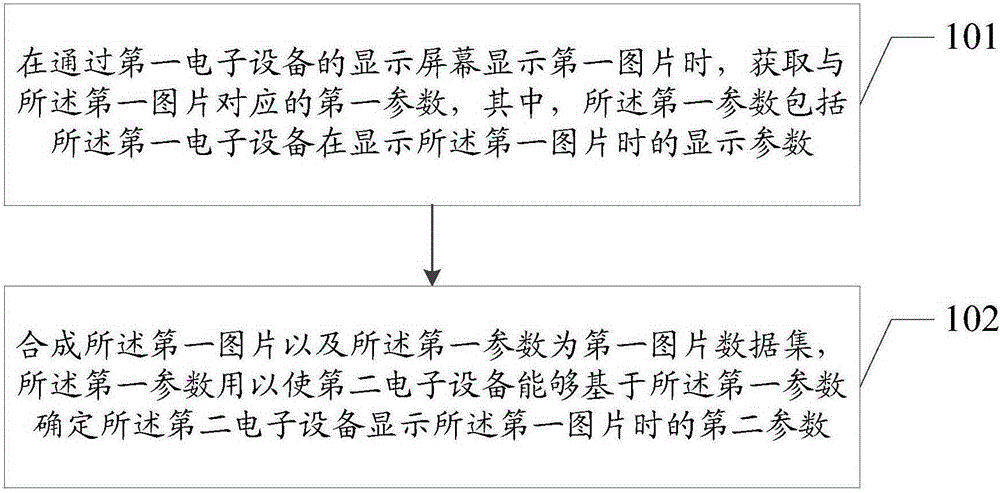 Control method, display method and electronic device