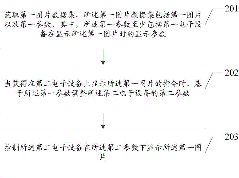 Control method, display method and electronic device