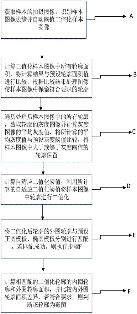 Mould image recognizing method and device thereof