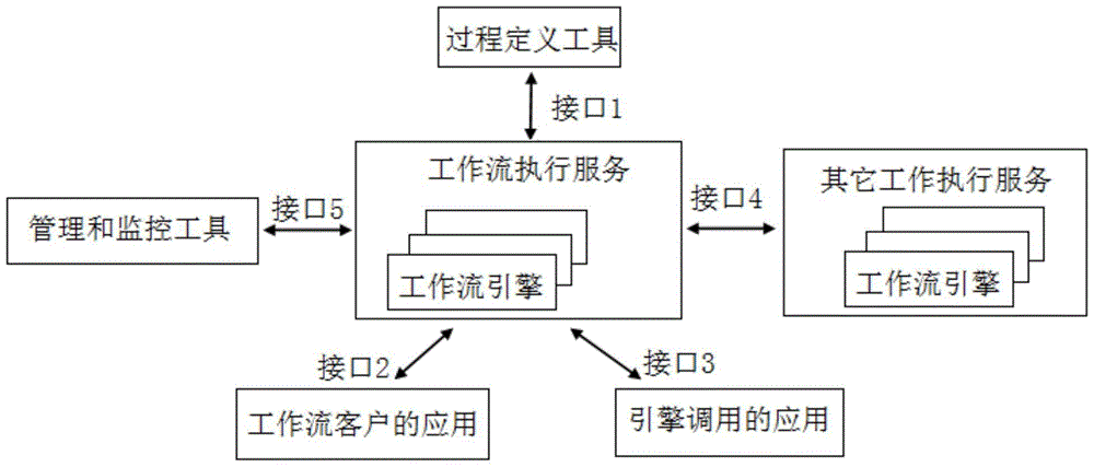 Visualization rapid developing platform based on jbpm workflow engine