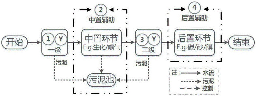 Generic chemical industry sewage treatment basic process