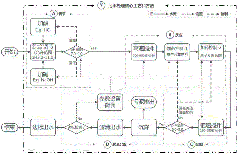 Generic chemical industry sewage treatment basic process