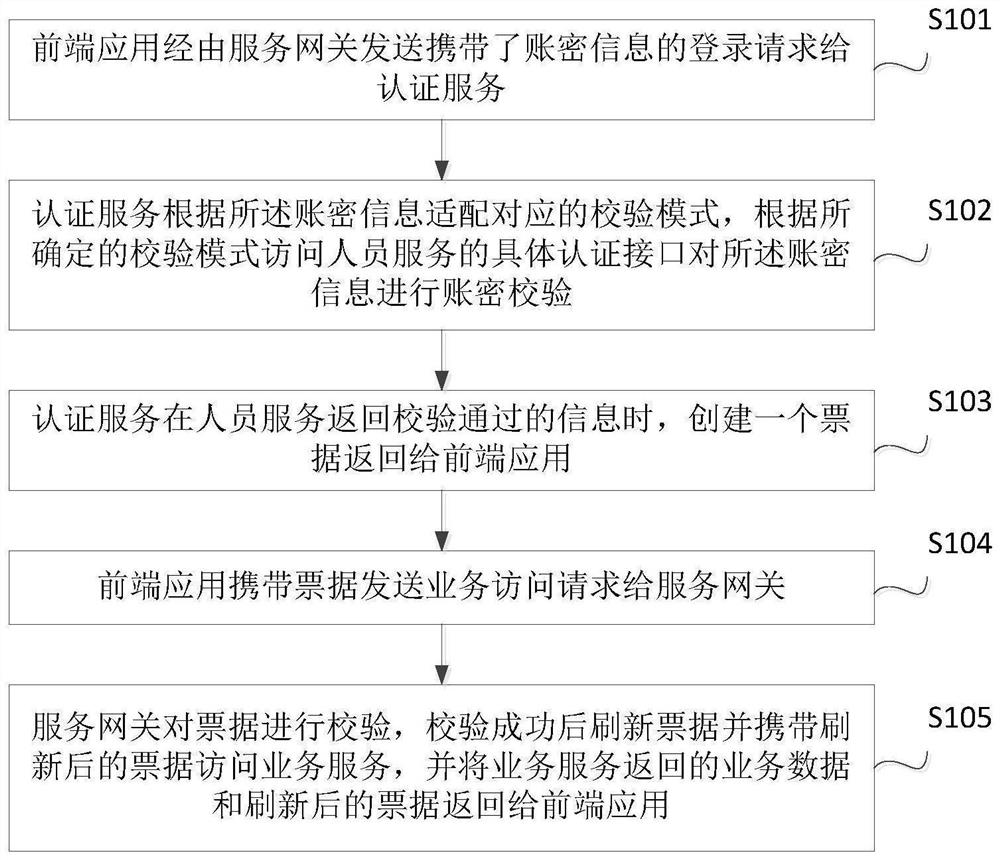 Authentication method and system based on JWT