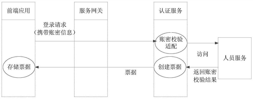 Authentication method and system based on JWT