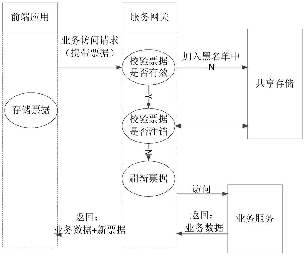 Authentication method and system based on JWT