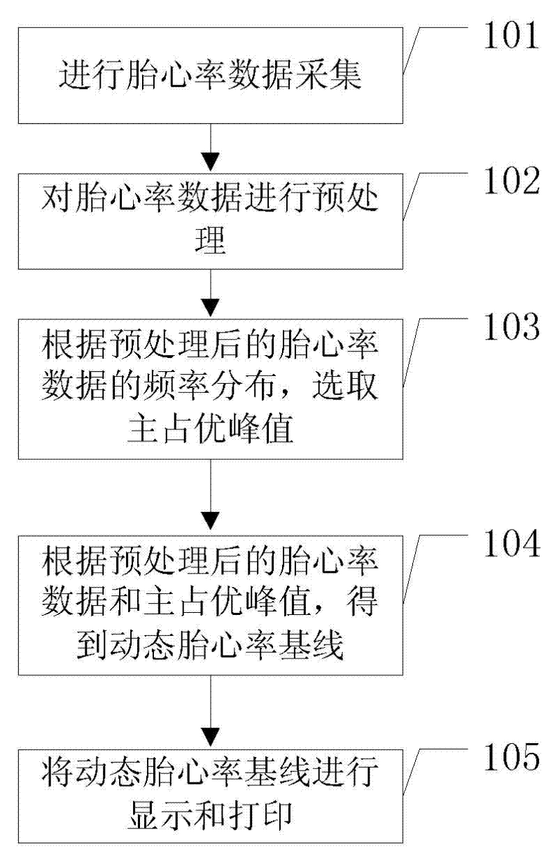 Device and method for automatically identifying fetal heart rate baseline