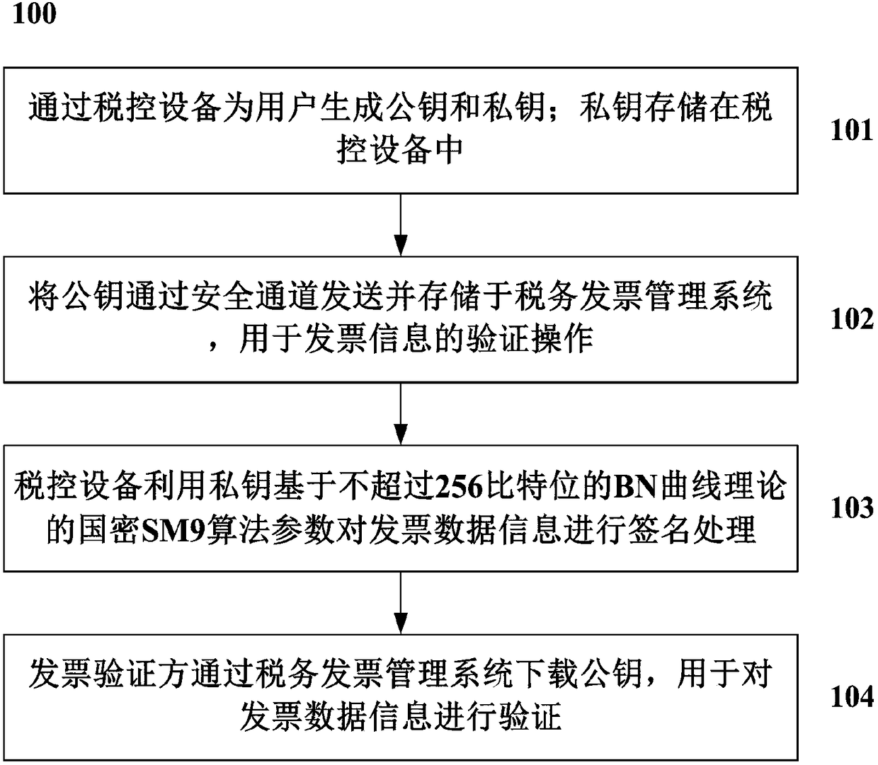 Method and system for processing short ciphertext signature of invoice