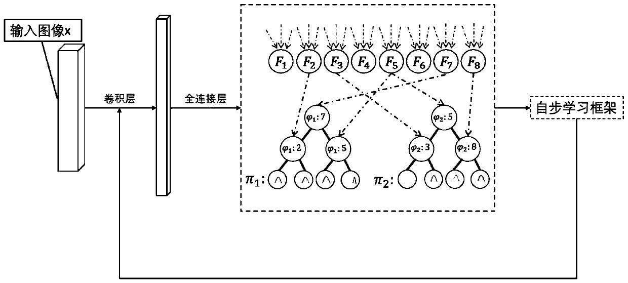 Face age estimation method based on self-paced learning