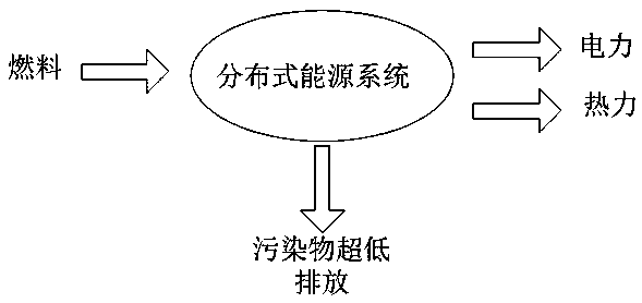 Active efficient and environment-friendly distributed energy system and operation method