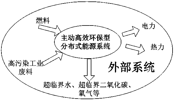 Active efficient and environment-friendly distributed energy system and operation method