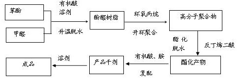 A kind of method using phenol as raw material to prepare condensate oil-water emulsion demulsifier