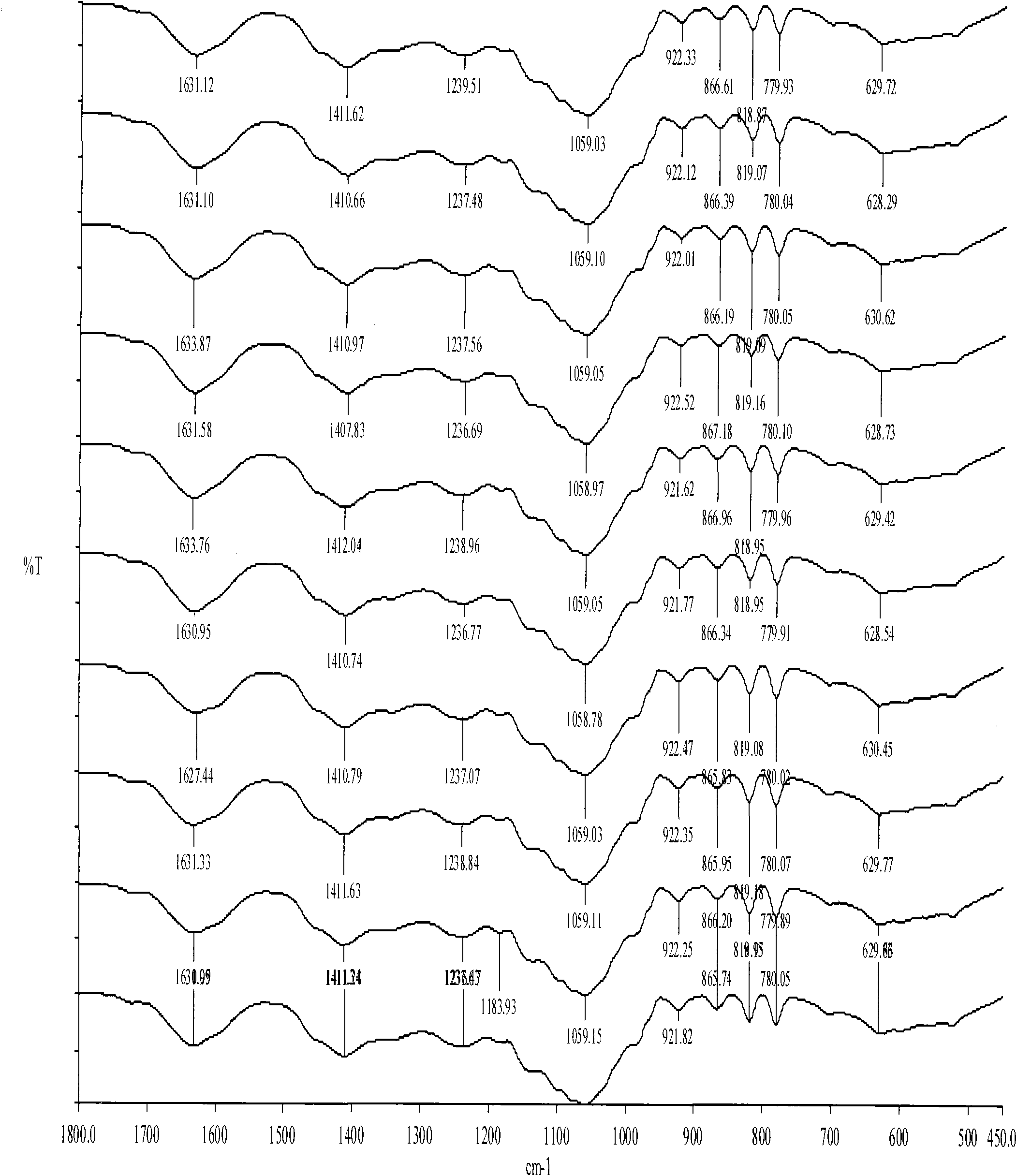 Infrared spectrum detection method of ginseng and astragalus injection liquid