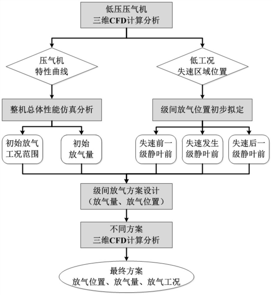 Low-working-condition interstage deflation anti-surge method for low-pressure compressor of marine gas turbine