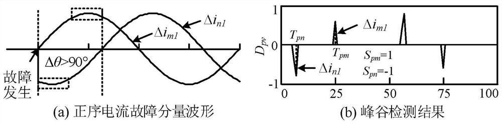 Multi-energy system line protection method based on waveform difference characteristics