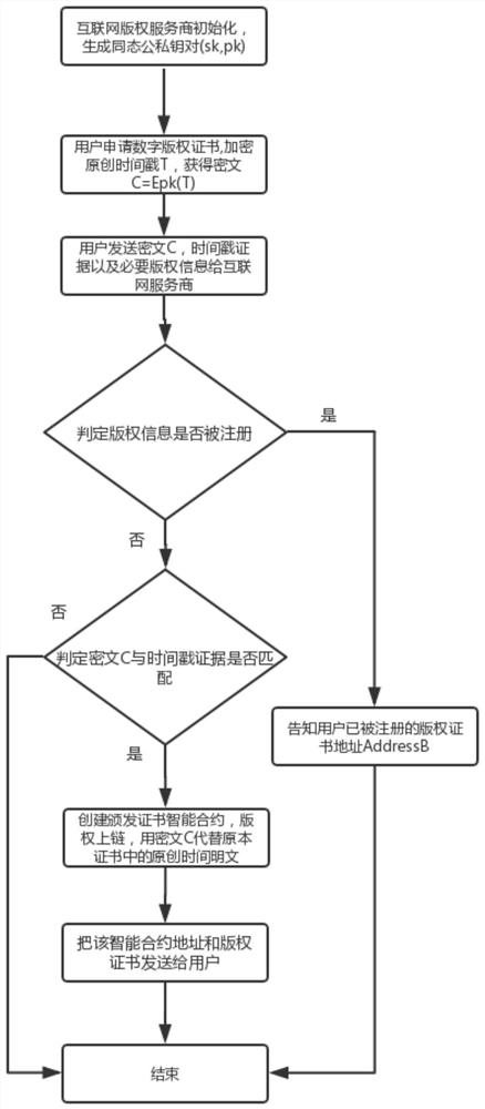 A blockchain digital copyright protection method and system based on the first-to-invent principle