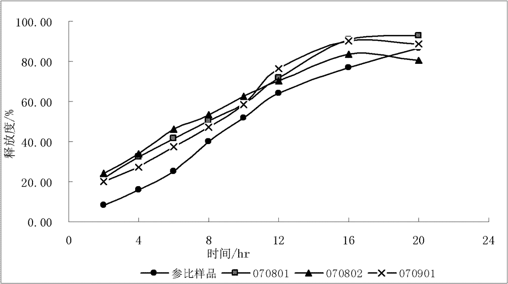 Metoprolol Tartaric Acid and Felodipine slow-release double-layer tablet and preparation method thereof