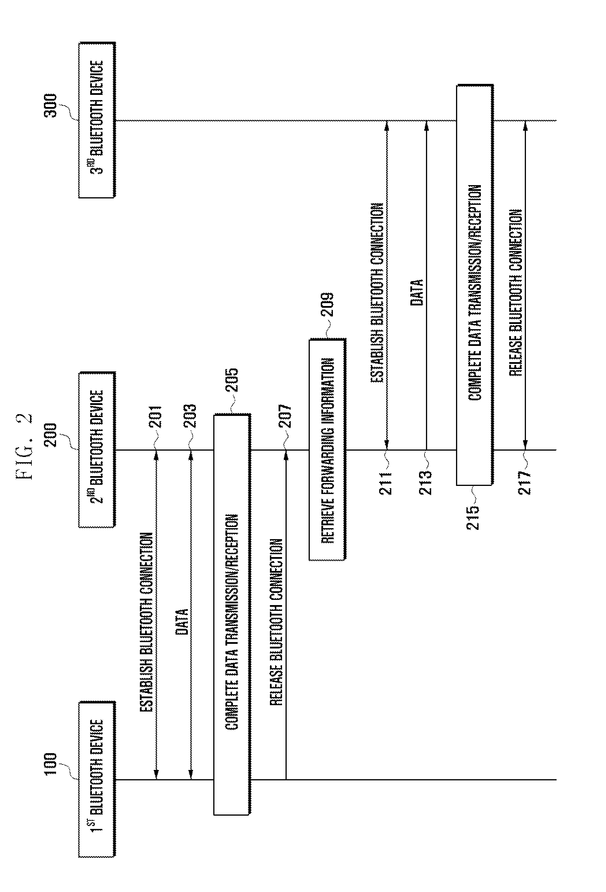 Method and apparatus for transmitting data in bluetooth devices