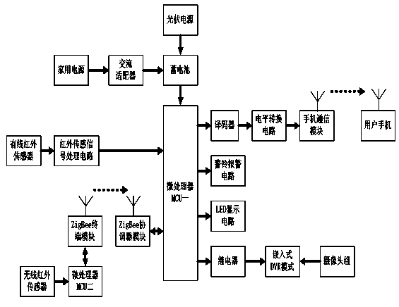 Intelligent anti-theft system based on photovoltaic power generation and ZigBee technologies