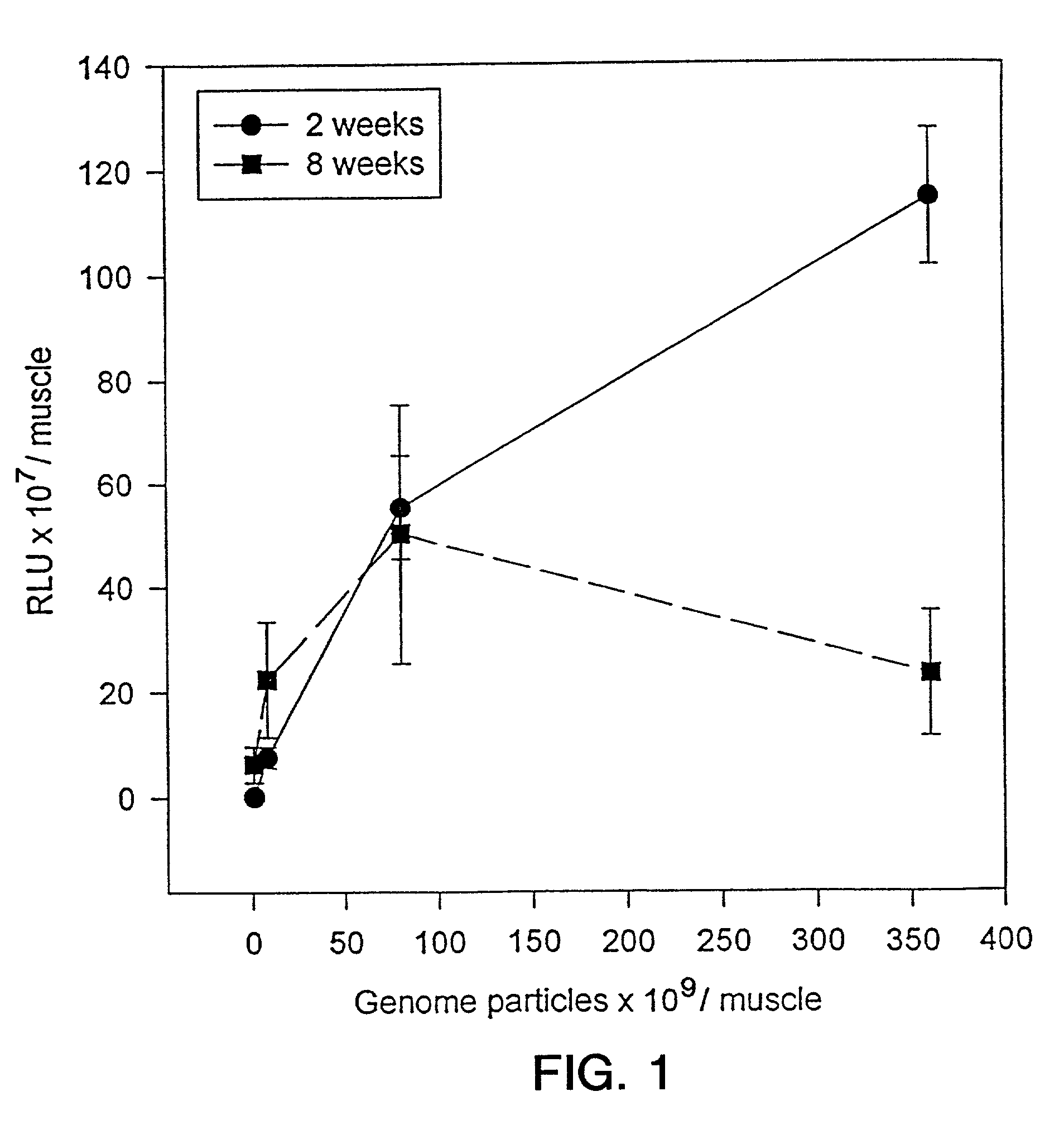 Methods for delivering DNA to muscle cells using recombinant adeno-associated virus vectors