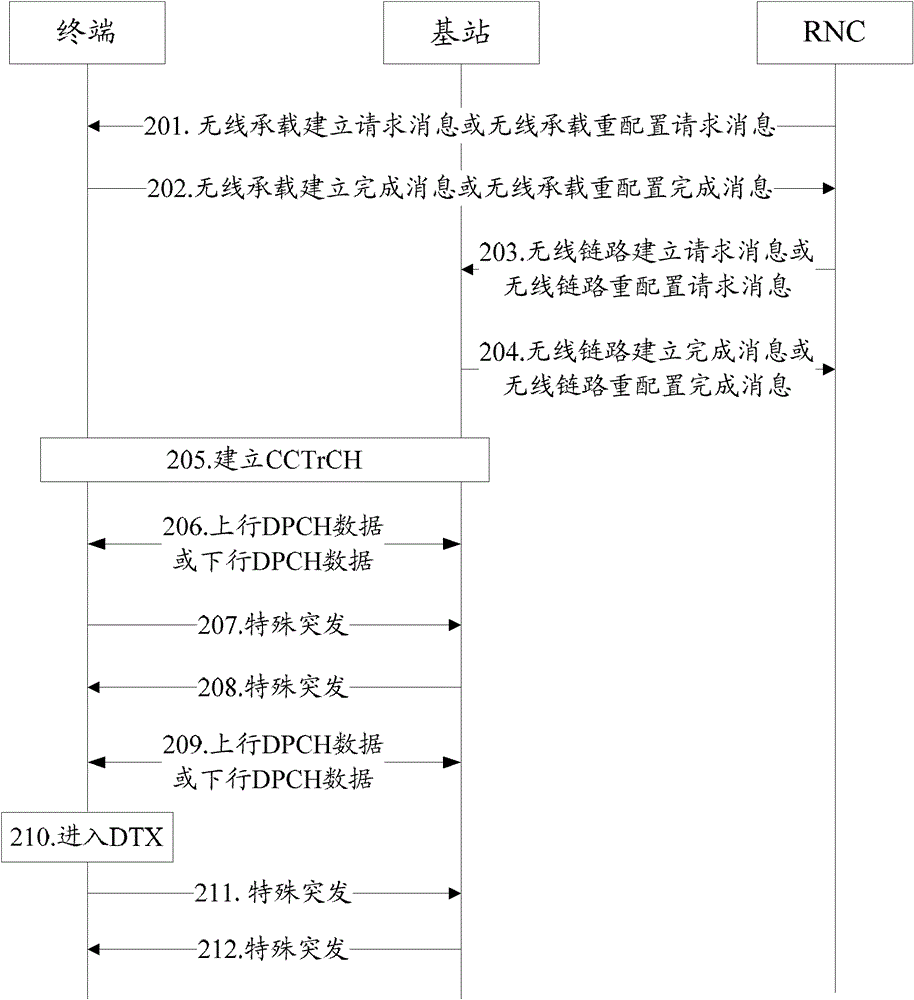 A method and terminal for calculating the transmission power of a special burst