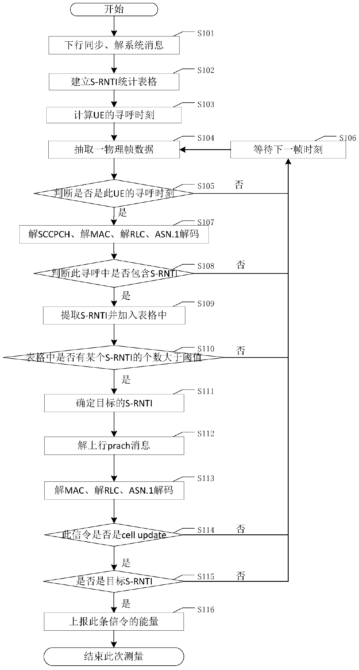 Uplink synchronization method when the rrc state of ue in wcdma direction finding system is pch state