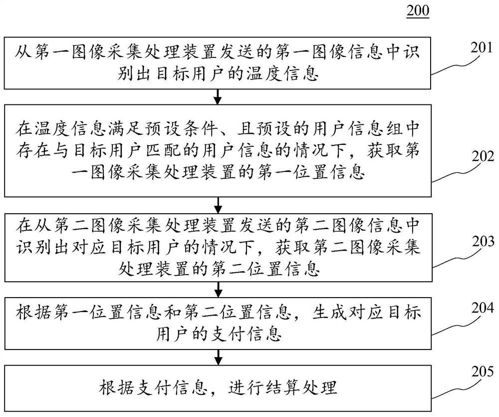 Payment information processing method and device, electronic equipment and computer readable medium