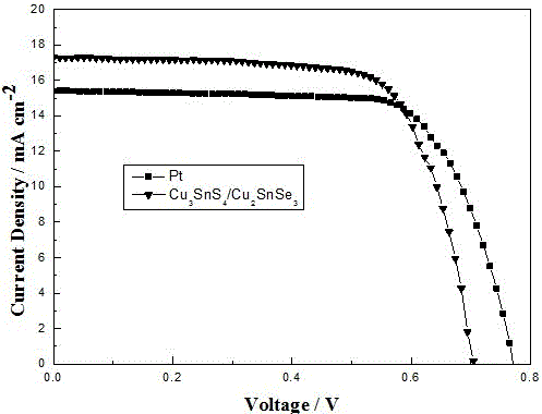 A kind of cu for photoelectrochemical solar cell  <sub>3</sub> sns  <sub>4</sub> /cu  <sub>2</sub> snse  <sub>3</sub> Composite photocathode and preparation method thereof