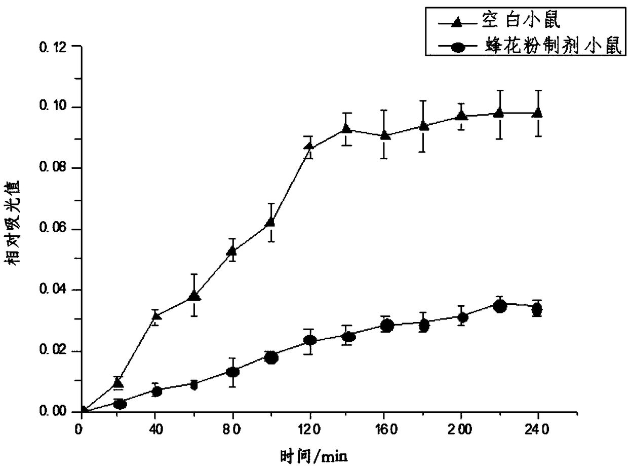 Bee pollen preparation and preparation method and application to preventing DNA oxidative damage