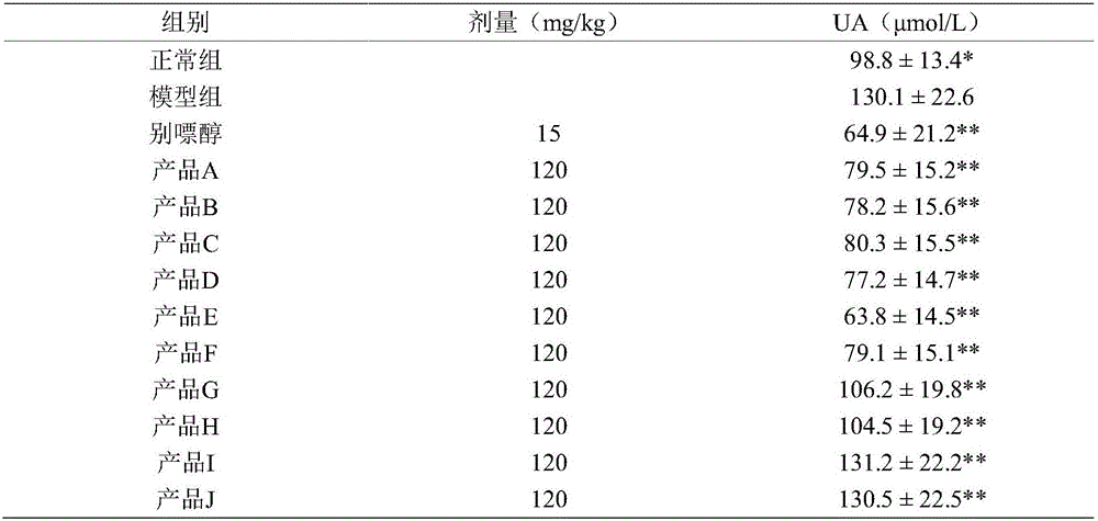 Traditional Chinese medicine and application of its extracted composition in treating gout