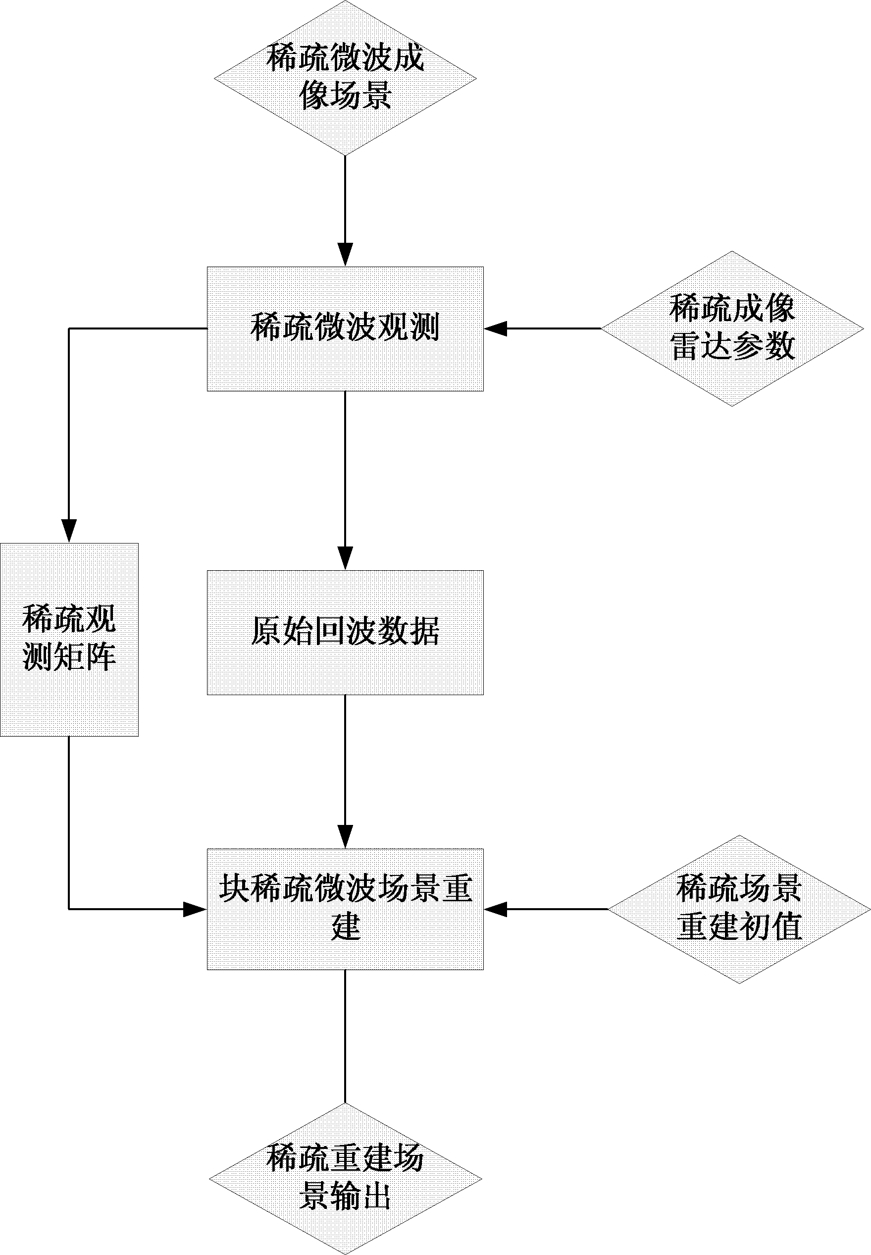 A Sparse Microwave Imaging Method Based on Scene Block Sparse