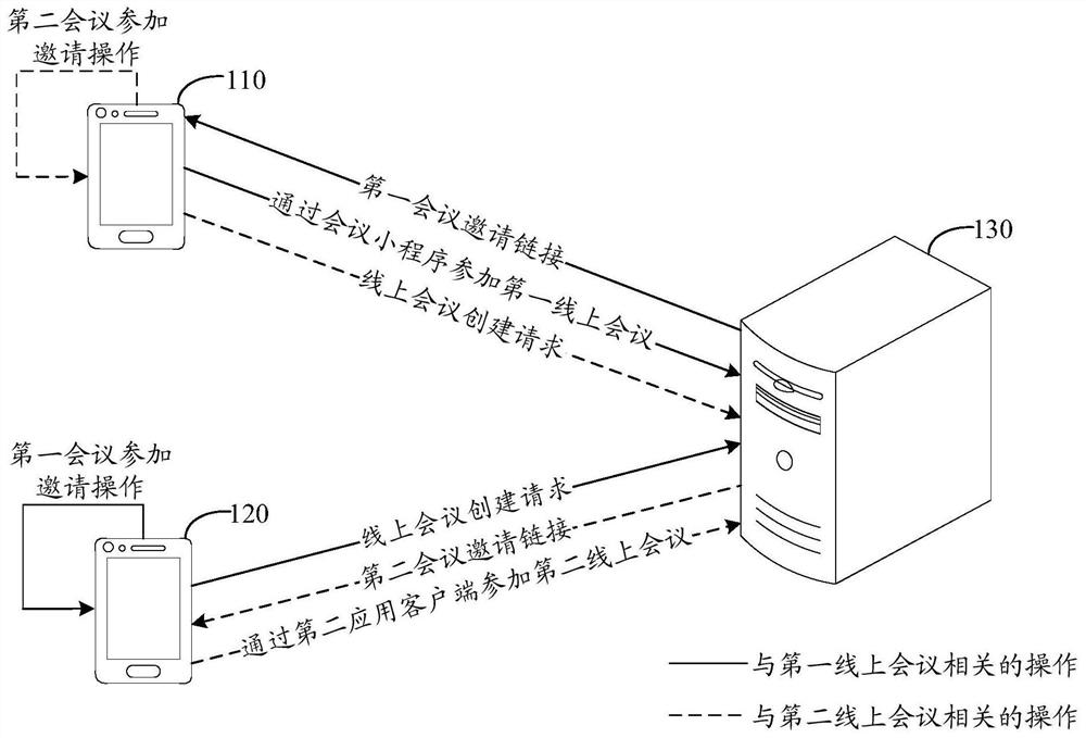 Online conference implementation method and device, equipment and storage medium