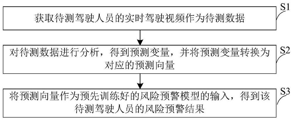 Driver misoperation risk early warning method and system