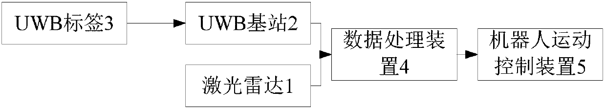 Pedestrian following system and method based on UWB and laser radar hybrid positioning