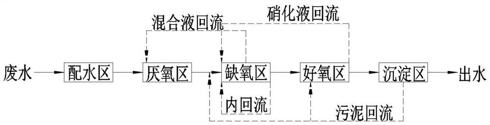 Process for treating aquaculture wastewater with high ammonia nitrogen and low carbon nitrogen ratio