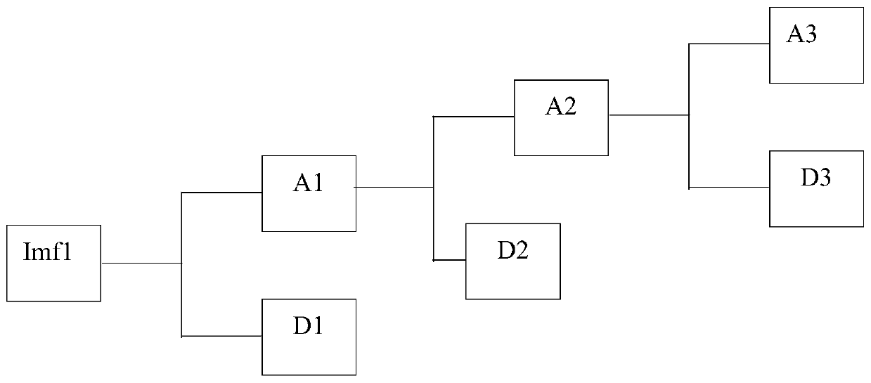 Air floatation plate vibration signal processing method based on empirical mode decomposition