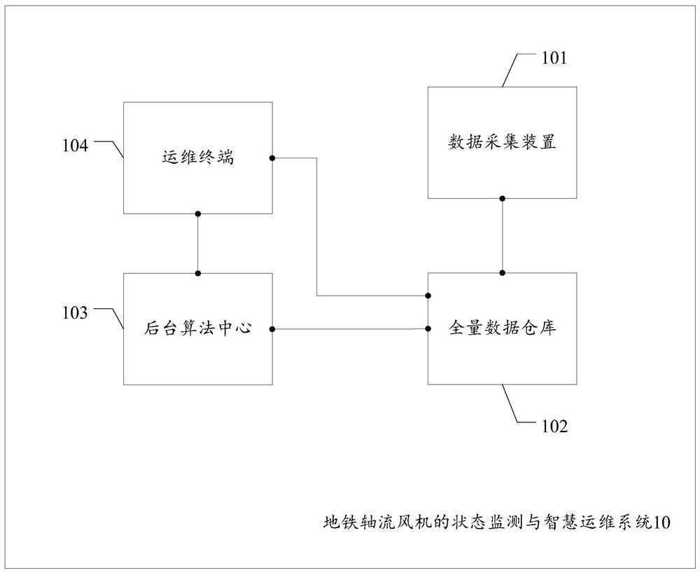 A system and method for condition monitoring and intelligent operation and maintenance of a subway axial flow fan