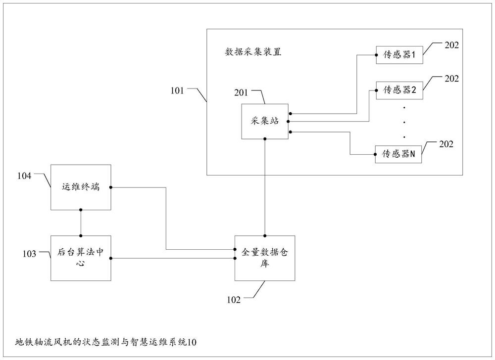 A system and method for condition monitoring and intelligent operation and maintenance of a subway axial flow fan