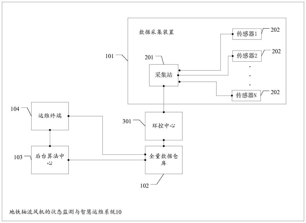 A system and method for condition monitoring and intelligent operation and maintenance of a subway axial flow fan