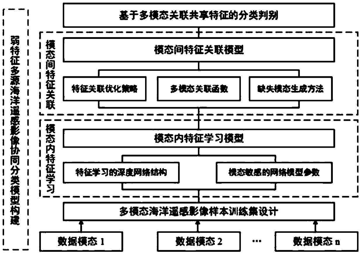 A Remote Sensing Image Classification Method Based on Multimodal Deep Learning