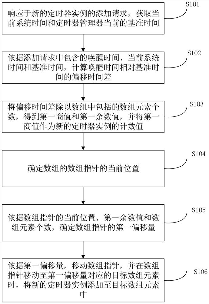 Timer instance adding method and device