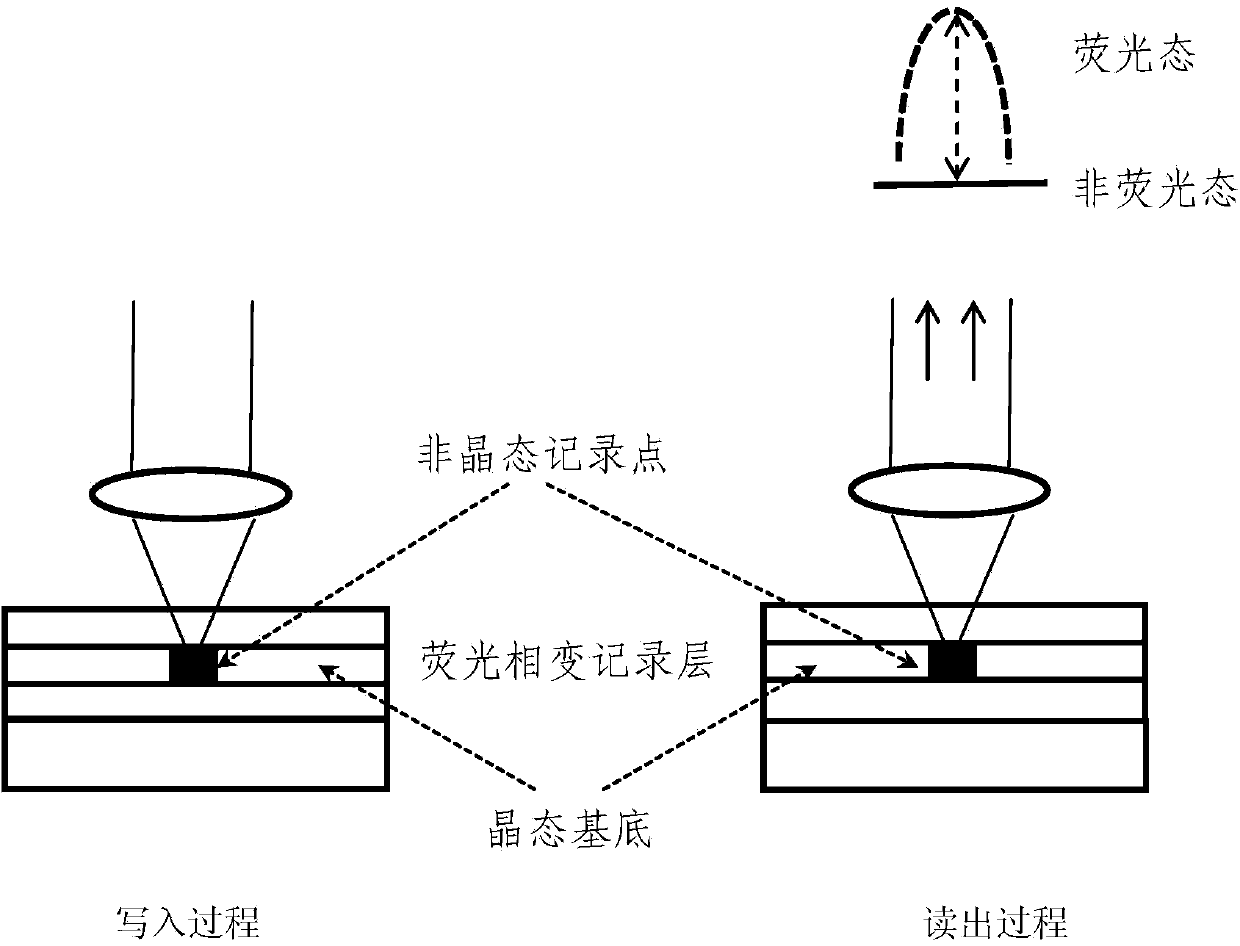 Erasable rewriting phase change optical disk capable of being subjected to fluorescent read