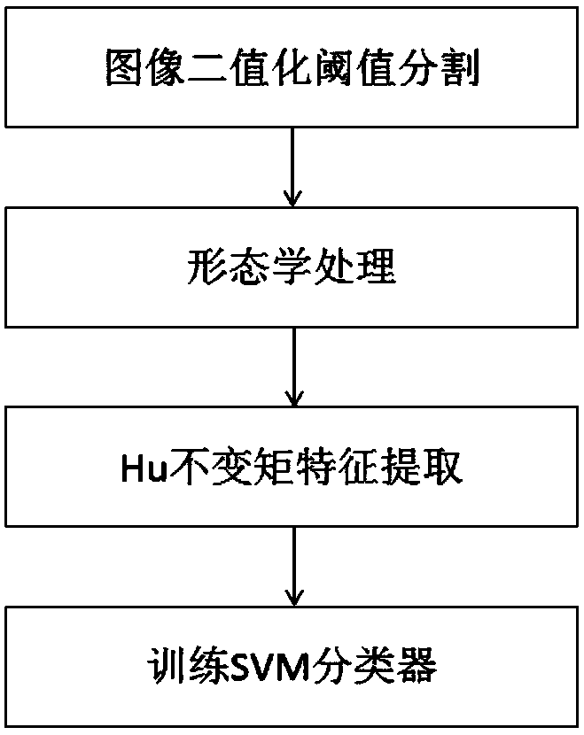 High-voltage bushing detection method based on Hu invariant moment and support vector machine (SVM)