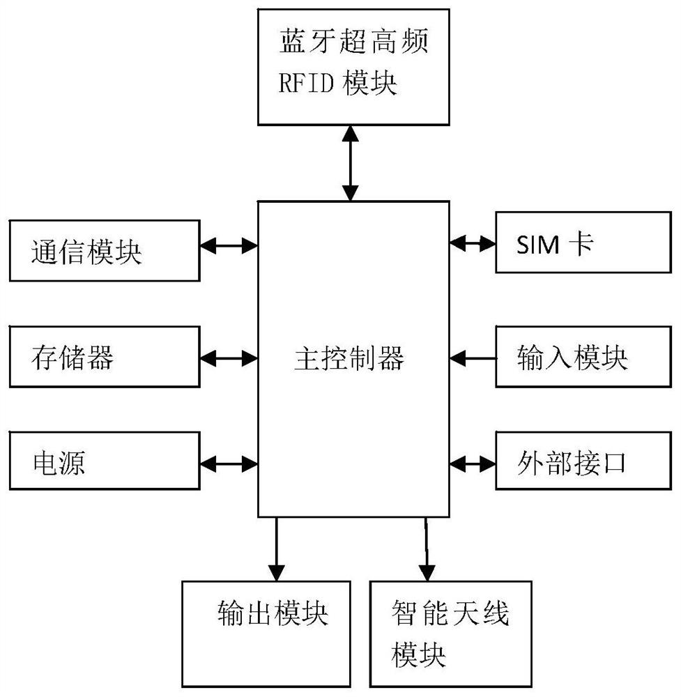 A UHF rfid mobile communication terminal with smart antenna