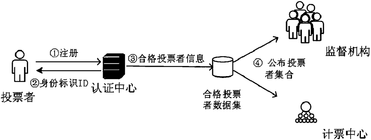 Anonymous electronic voting method based on blockchain