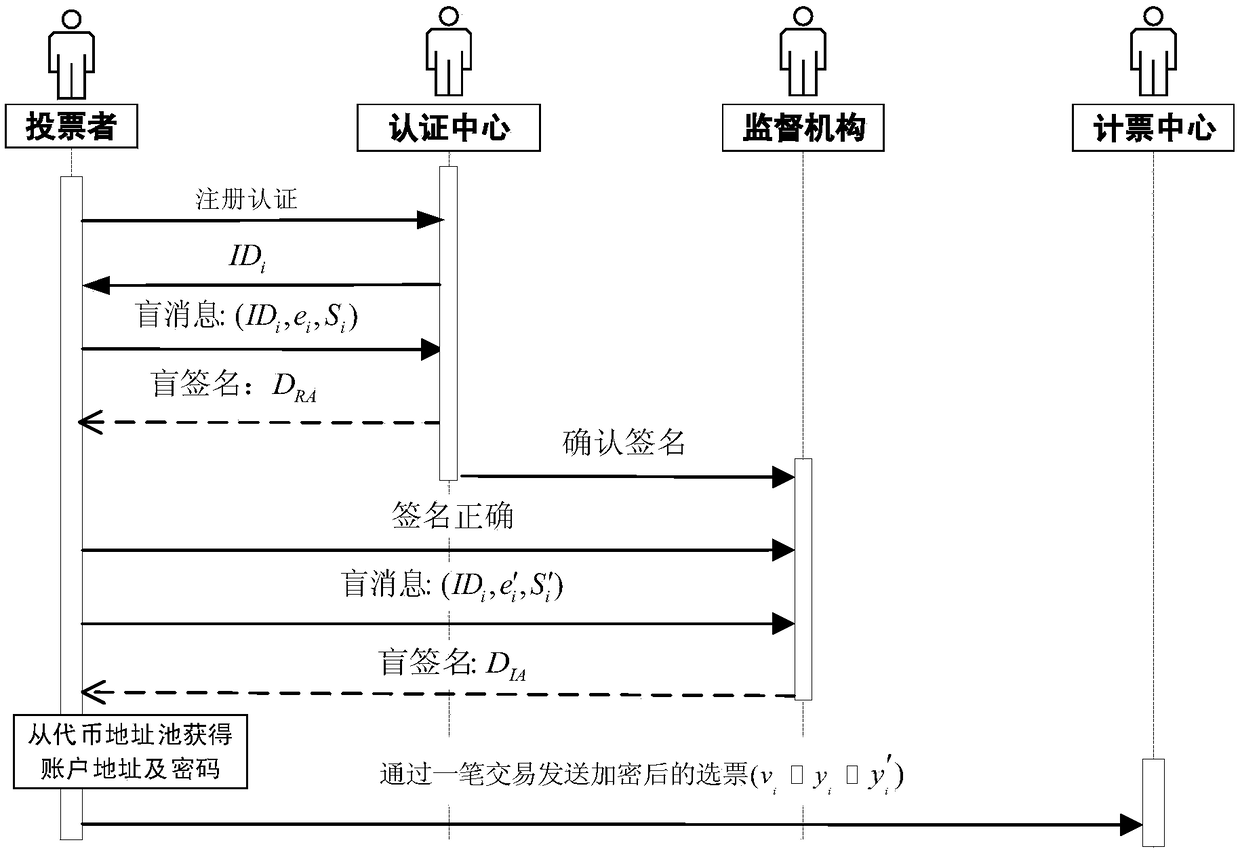 Anonymous electronic voting method based on blockchain